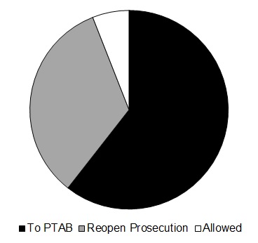 FIG. 1: Distribution of Pre-Appeal Program Decisions.