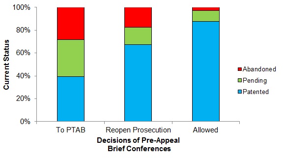 FIG. 2: Pre-Appeal Program Data by Year of Request Filing. A: The number of non-defective Pre-Appeal Brief Requests per calendar year that the requests were filed. The distributions of decisions for each year’s requests is also identified based on the color in the stacked bar graph. B: The same decision distributions shown in Subplot A is shown but using a normalized vertical scale.