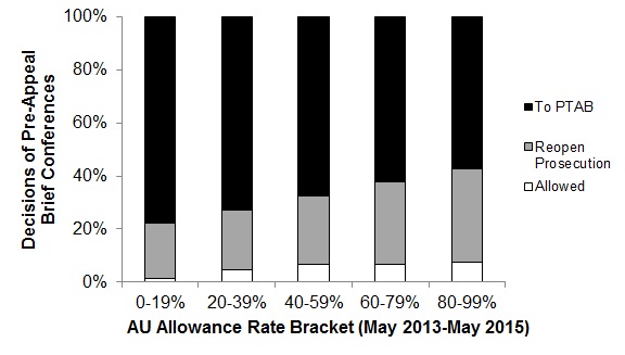 FIG. 5: Pre-Appeal Brief Conference Decision Distributions for Art Unit Allowance-Rate Brackets. For each request, the allowance rate of the assigned art unit was identified and used to assign data for the request to one of five art unit allowance-rate brackets. The request data for each bracket was then used to identify a distribution of decisions, which is represented by the color in the stacked bar graph.