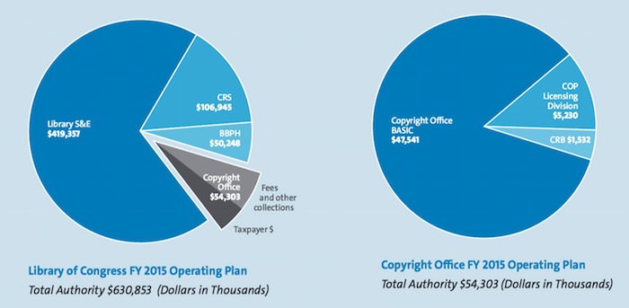 From the Copyright Office Strategic Plan, showing just how small a portion of the Library of Congress budget is devoted to the Copyright Office.