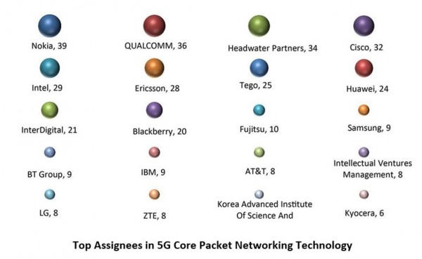 Top Assignees - Core Packet