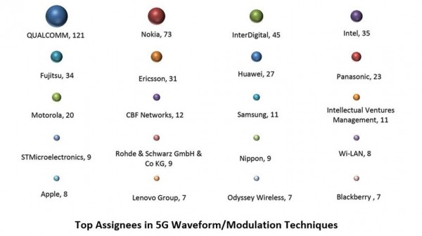 Top Assignees - Waverform Modulation