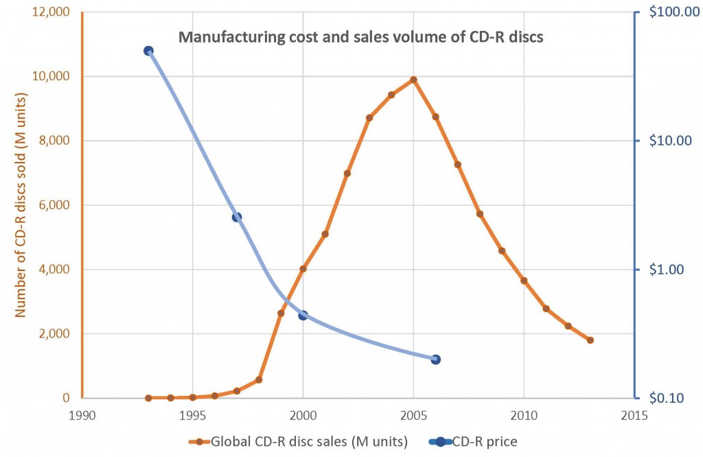 CD-R market history