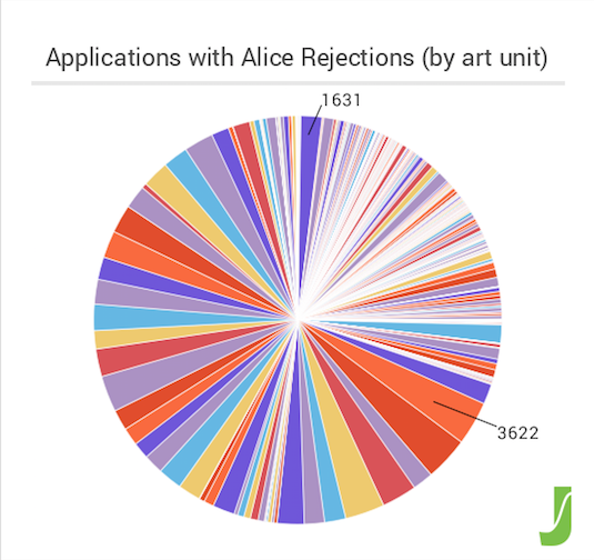 Figure 2 - Alice Rejections by Art Unit