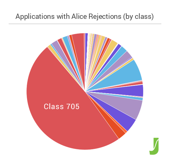 Figure 3 - Alice Rejections by Class