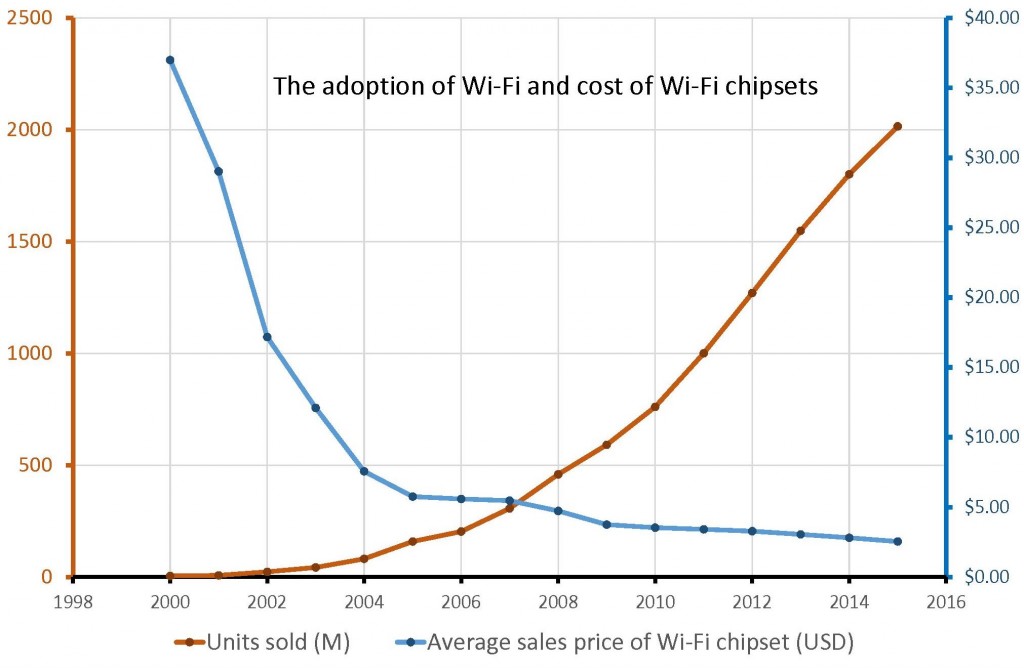 Wi-Fi market history