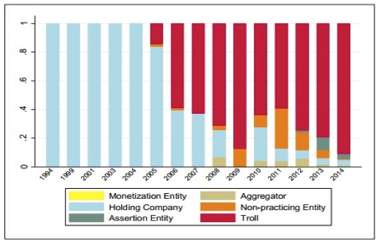 Figure 3: Relative Uses of Terms Describing Entity Per Year, Weighted Proportionally by Use in Works. Image source: Stanford Technology Law Review.