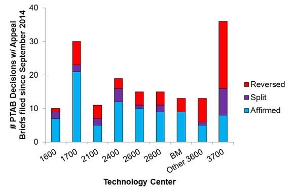 FIG. 1. PTAB decisions per technology center. PTAB decisions corresponding to appeals with Appeal Briefs filed since September 1, 2014 were analyzed to associate overall PTAB decisions with technology centers. Technology center 3600 was divided in business-method (“BM”) art units (art units 3620-29 and 3680-96) and other art units in the center (“Other 3600”). 