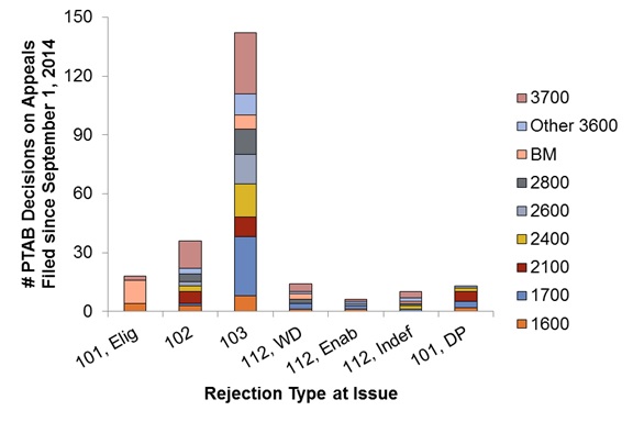 FIG. 2. Types of decisions appealed from different Technology Centers. PTAB decisions were analyzed to identify which types of rejections were of issue. The plot shows the number of appeals from each Technology Center (dividing Technology Center 3600 as described in the legend of FIG. 1) that involved each rejection type.