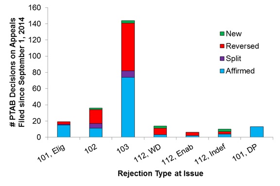 FIG. 3. PTAB decisions per rejection types. PTAB decisions were analyzed to identify which types of rejections were of issue and the decision corresponding to each decision type. A “split” decision may indicate that a rejection corresponding to some (but not all) claims were affirmed or that a different decision was reached with respect to different rejections (e.g., corresponding to same or different claims) of a same type.