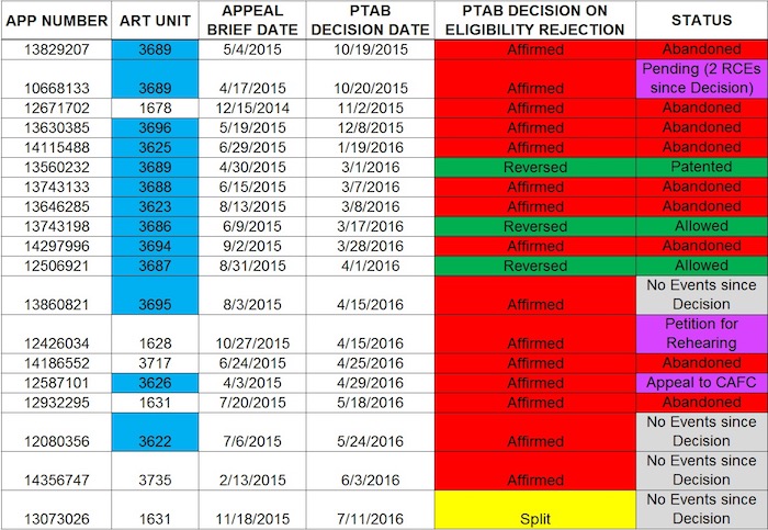 TABLE. Application data for post-Alice appeals with PTAB decisions rendered for eligibility rejections. Data is defined by column headings. Business-method art units are highlighted in blue. We highlighted the “Status” cells in purple for applications where the applicant has engaged in prosecution following a PTAB affirmance decision.
