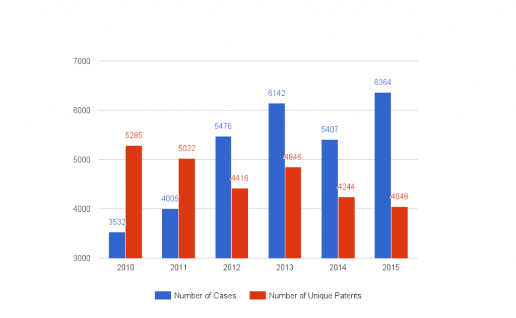 Weekly Chart 7-1 - Number of Unique Patents per Year