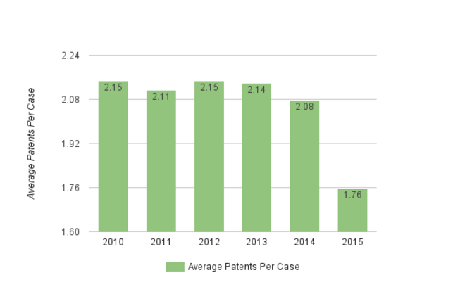 Weekly Chart 7-2 - Average Patents per Case