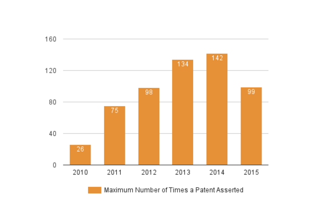 Weekly Chart 7-3 - Maximum number of Times a Patent Asserted