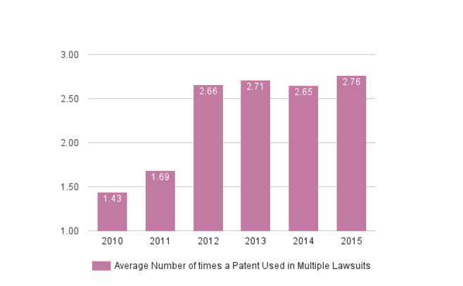 Weekly Chart 7-4 - Average number of Times a Patent used in multiple lawsuits