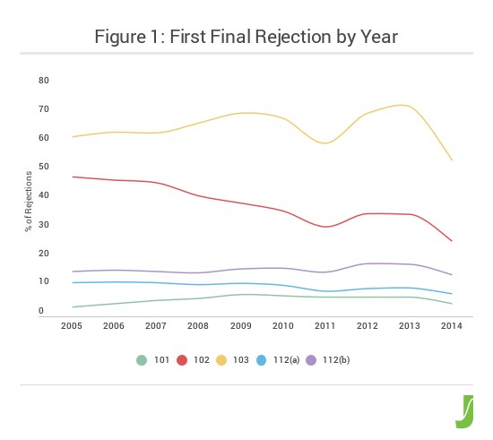 figure_1_first_final_rejection_by_year-2-1-copy