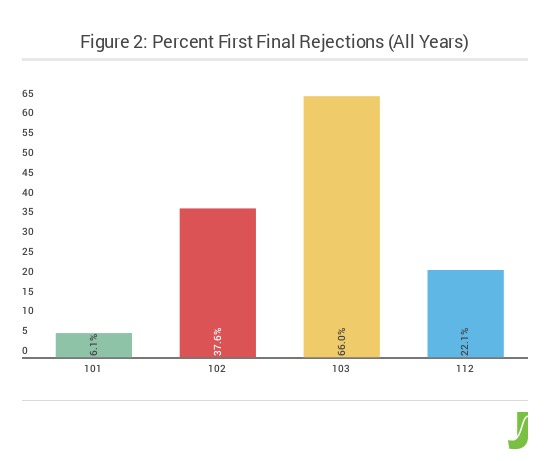 figure_2_percent_first_final_rejections_all_years