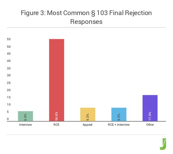 figure_3_most_common_103_rejection_responses