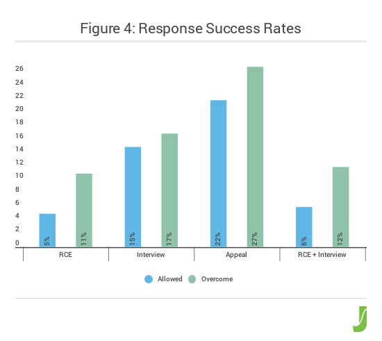 figure_4_response_success_rates