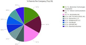 blockchain-patent-pie