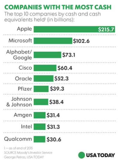 Companies with the Most Cash, 2015