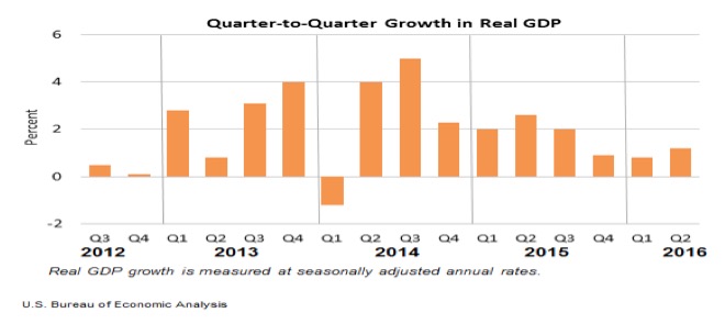 Chart II: Quarterly Growth in GDP, 2012-2016