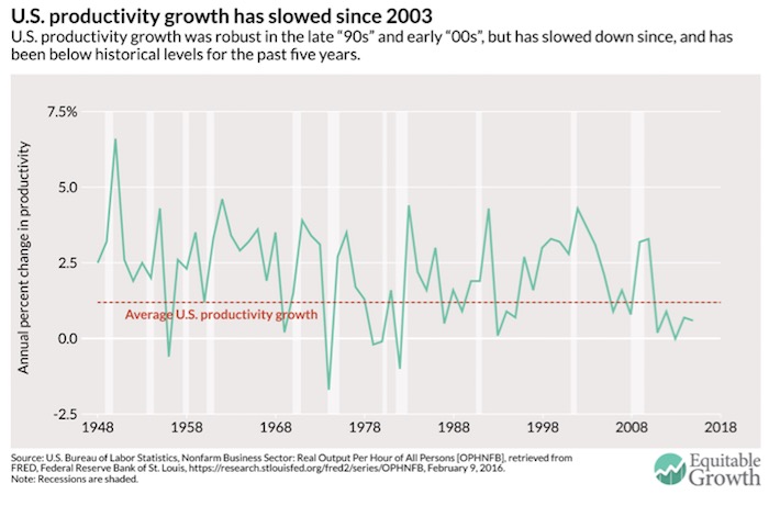 Chart IV: U.S. Productivity Growth Trends, 1948-2016
