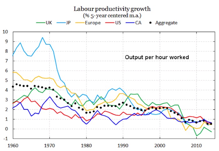 Chart V: Labor Productivity Growth of Industrial Nations, 1960-2015