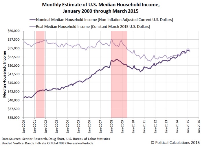 Chart VI: Monthly Estimate of U.S. Median Household Income, 2000-2015