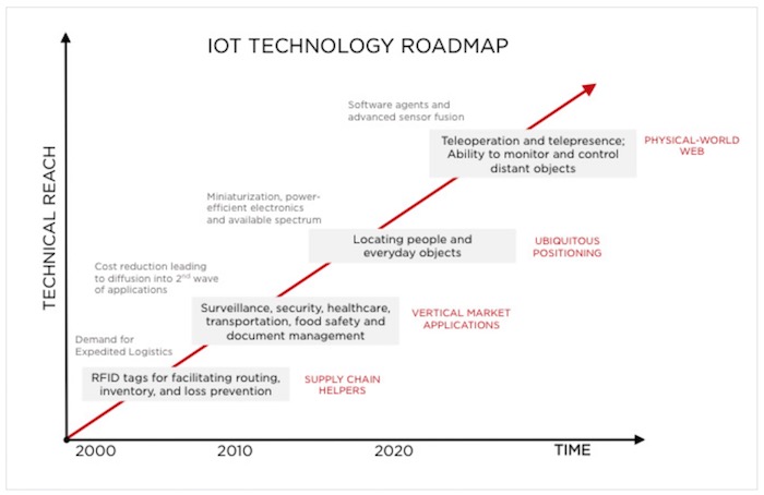 iot-tech-roadmap