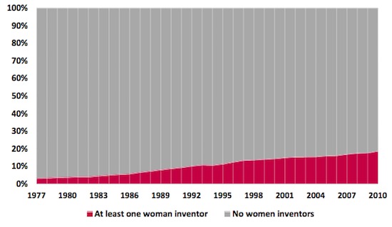 share-of-patents-with-any-women-inventors-1977-2010