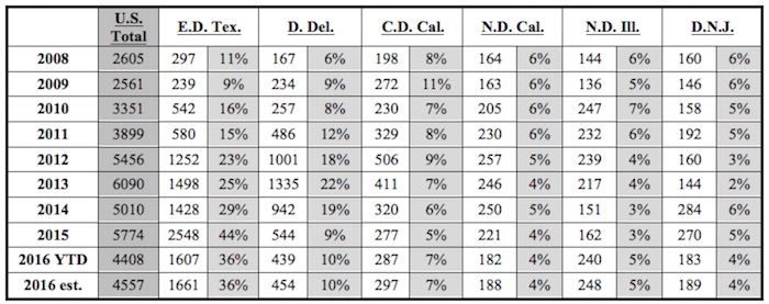 Table 1: Percentage of Cases Filed in the Most Popular Districts. Source: Docket Navigator Analytics.