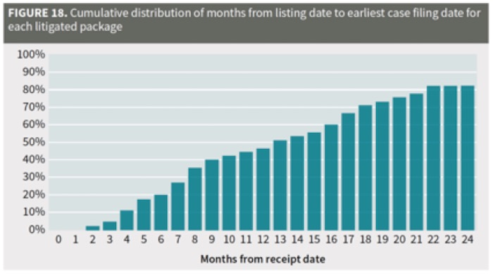 Cumulative distribution of months from listing to date of litigation for each litigated package.
