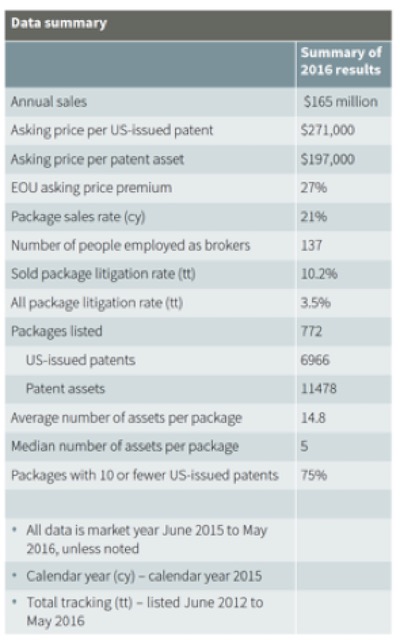 Patent market size data summary
