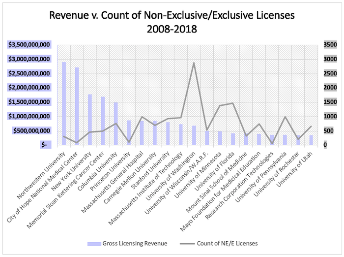 Figure 2. The top 20 individual universities with the most gross licensing revenue compared with the number of executed licenses from 2008–2018 according to STATT data. Three university systems had high revenue number but are excluded because they don’t report individual statistics: The University of California System with $1,513,052,284 in revenue and 2448 licenses, The University of Texas System with $694,903,592 in revenue and 1601 licenses, and The University of Massachusetts System with $387,504,344 in revenue and 280 licenses. Missing data: City of Hope NMC (2014–15), Princeton University (2008–10). 