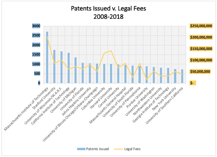 Figure 3. The top 20 individual universities with the most patents issued from 2008–2018 compared with legal expenditures according to STATT data. Two university systems had high numbers of patents issued but are excluded because they don’t report individual university statistics: University of California with 4335 patents issued and $ $426,655,283 in legal fees and The University of Texas System with 1883 patents issued and $99,084,203 in legal fees. Missing data: University of South Florida (2009).