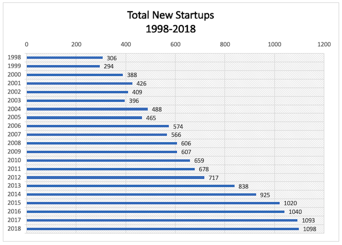 Figure 5. The number of startups more than tripled in 20 years, from 306 in 1998 to almost 1098 in 2018. This can be attributed to a sustained effort by universities to incubate early-stage technologies through startups.