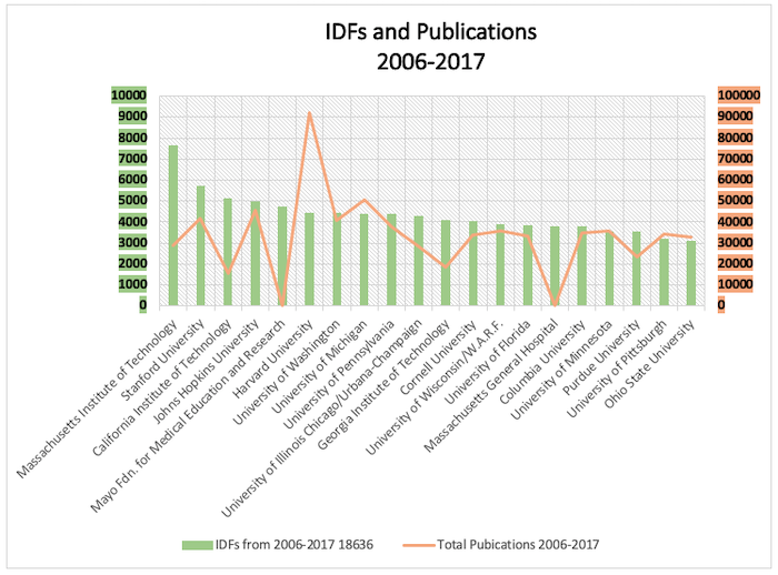 Figure 6. The top 20 universities with the most invention disclosure forms (IDFs) (green) and number of publications (orange) for 2006–2017. Note that hospital publications are not tracked by Leiden and they were excluded, as were the university systems University of California with 18636 IDFs, University of Texas with 7293 IDFs, Research Foundation of New York with 3409, and University System of Maryland with 2742 IDFs. Publication numbers were not available for the Mayo Foundation of Medical Education and Research and the Massachusetts General Hospital.