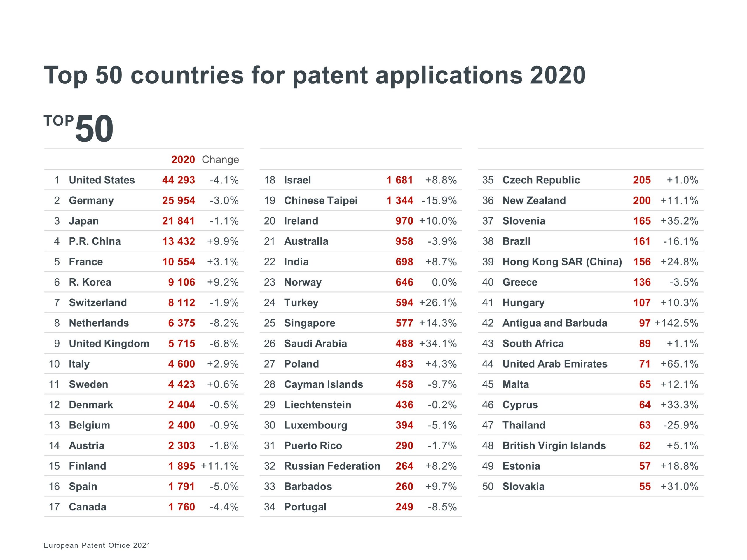 EPO Patent Index 2020