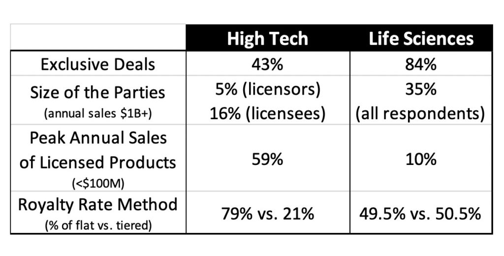 LES 2021 Royalty Survey Reports Licensing Market Update, a Look Back