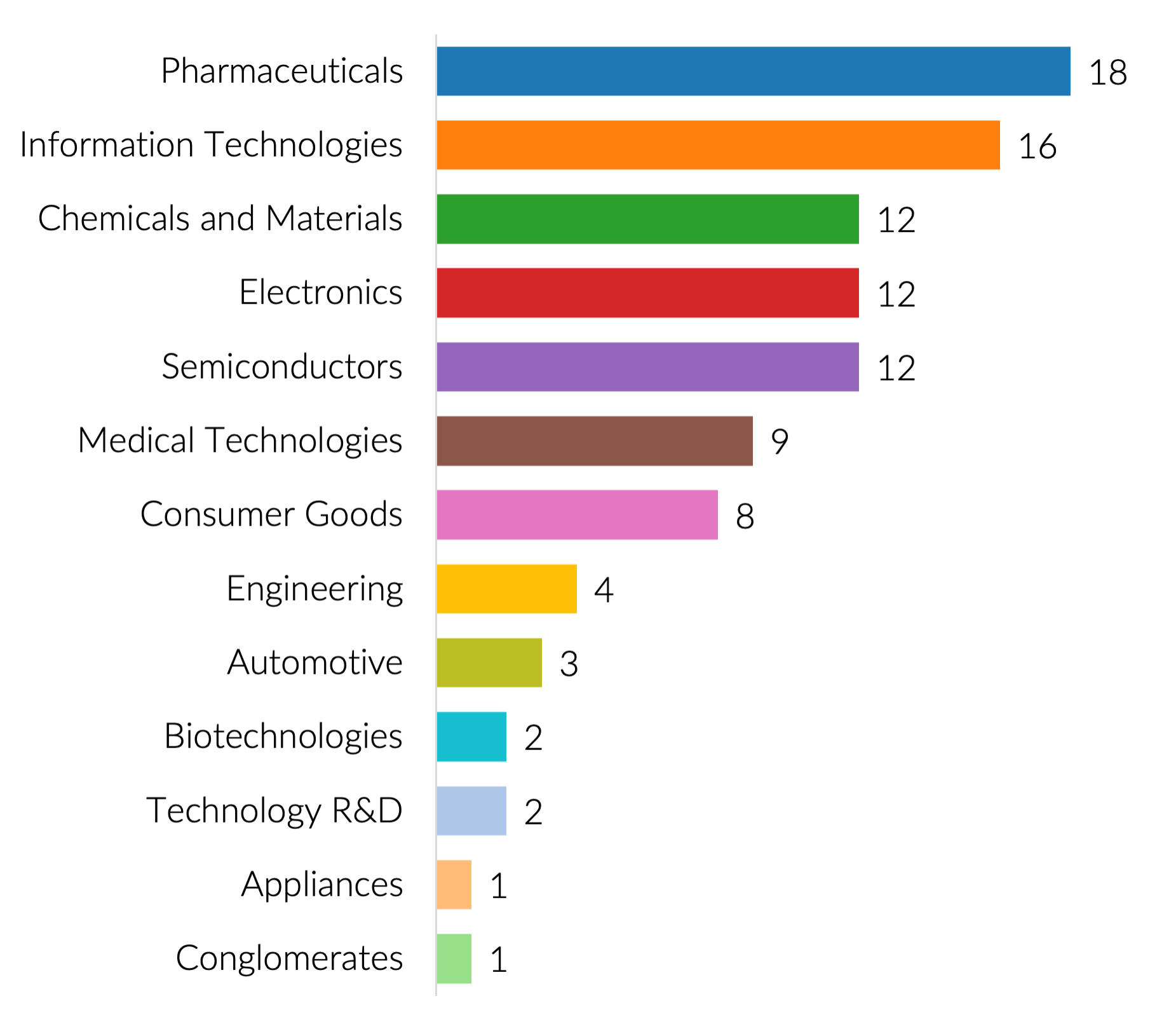 Report Finds Pharma Industry Continues to be in the Lead of Top 100 Innovator Businesses