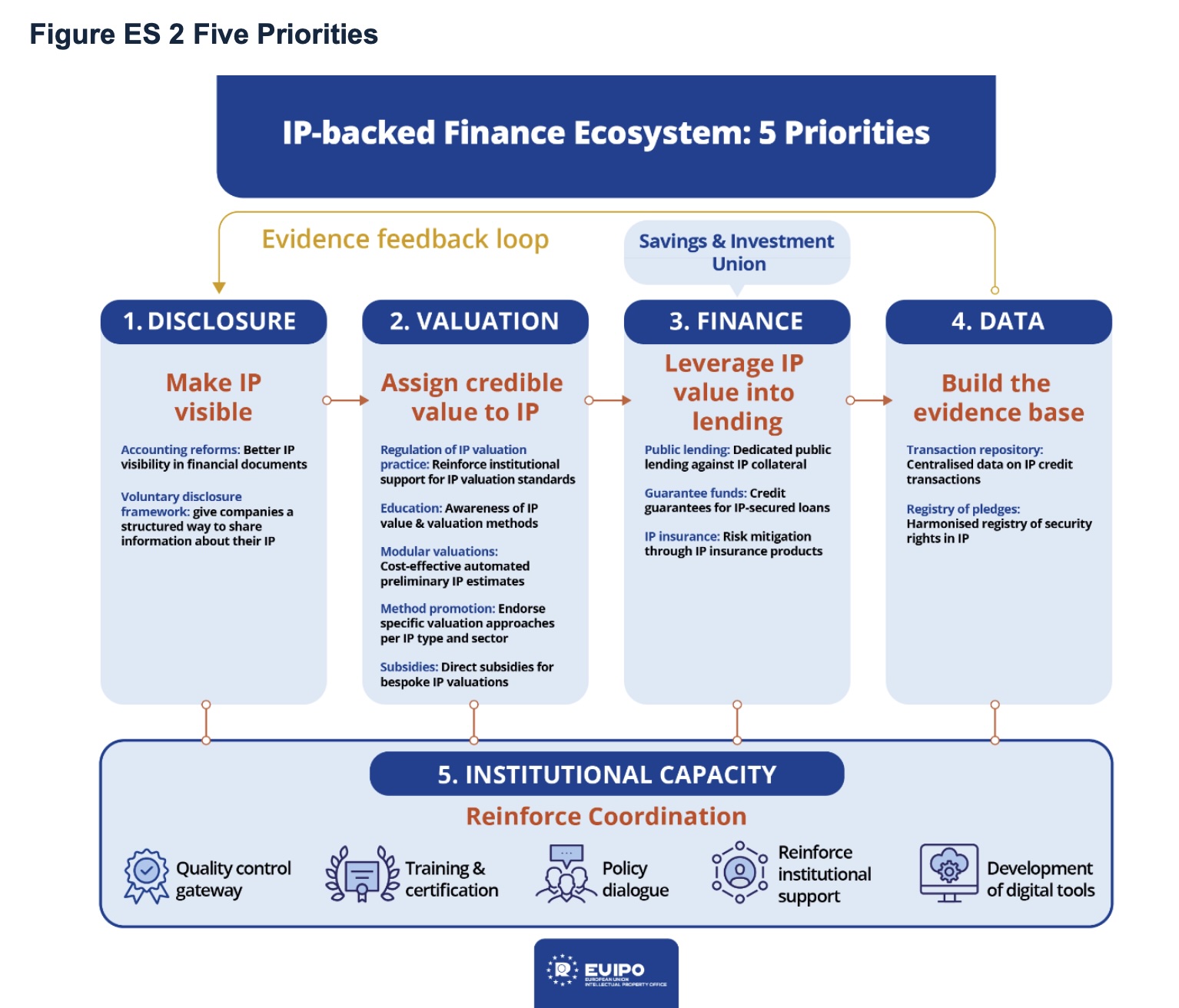 EUIPO Report on IP-Backed Finance Makes Policy Recommendations to Unlock Up To 580 Billion in Innovation Financing